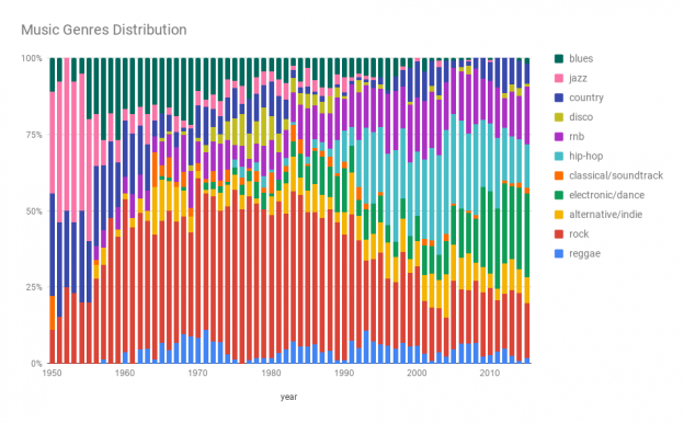 Music Source Graph Music Through The Decades - Data visualization and communication