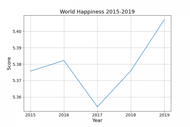 World Happiness - Data visualization and communication