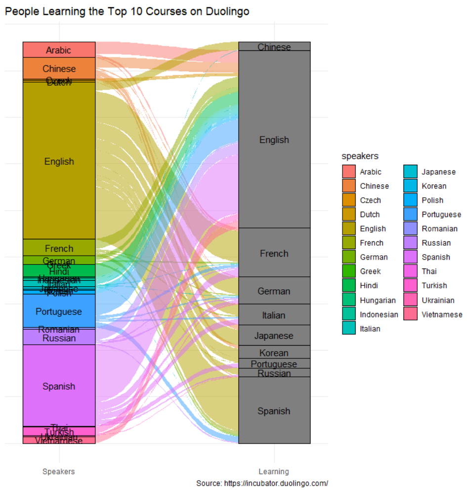 Alluvial plot of the courses in Duolingo