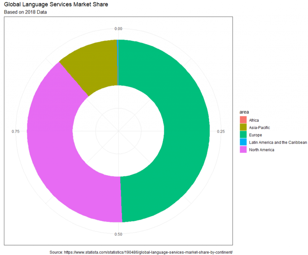 Donut chart on the global language services market share