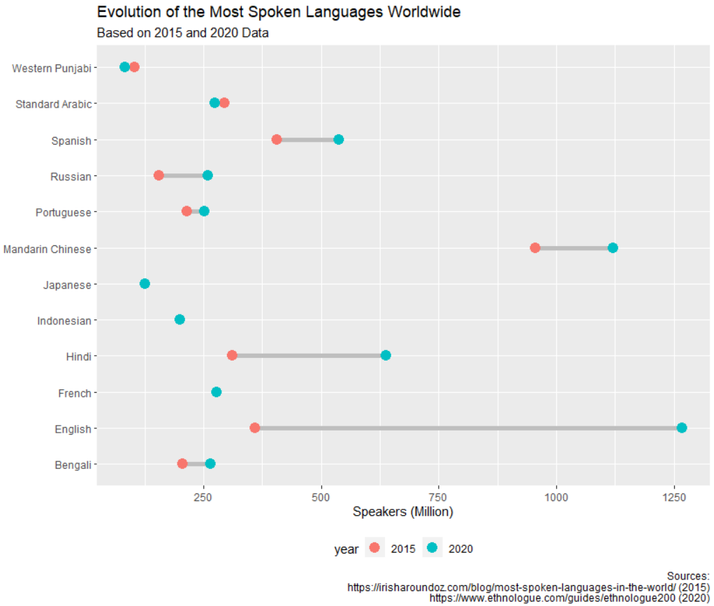 Line chart on the evolution of the most spoken languages worldwide