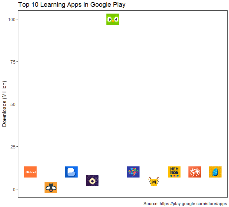 Bar chart of the top 10 apps for language learning on Google Play