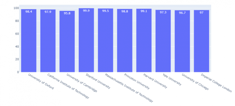 University Rankings - Data visualization and communication