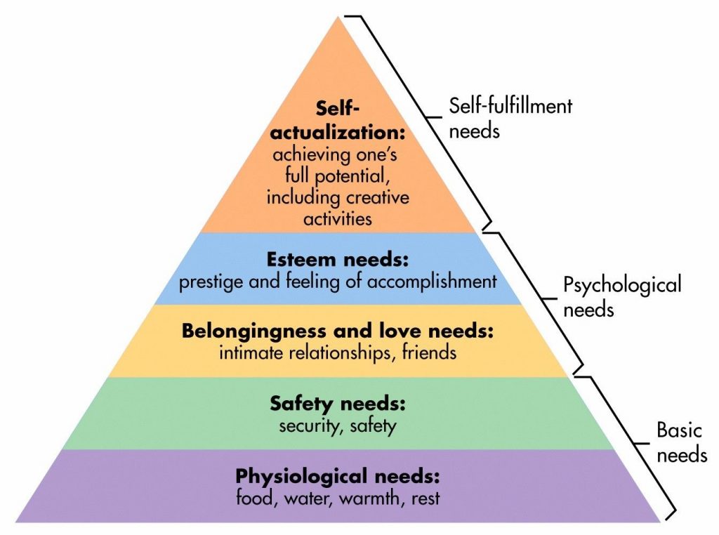 Maslow's hierarchy of needs