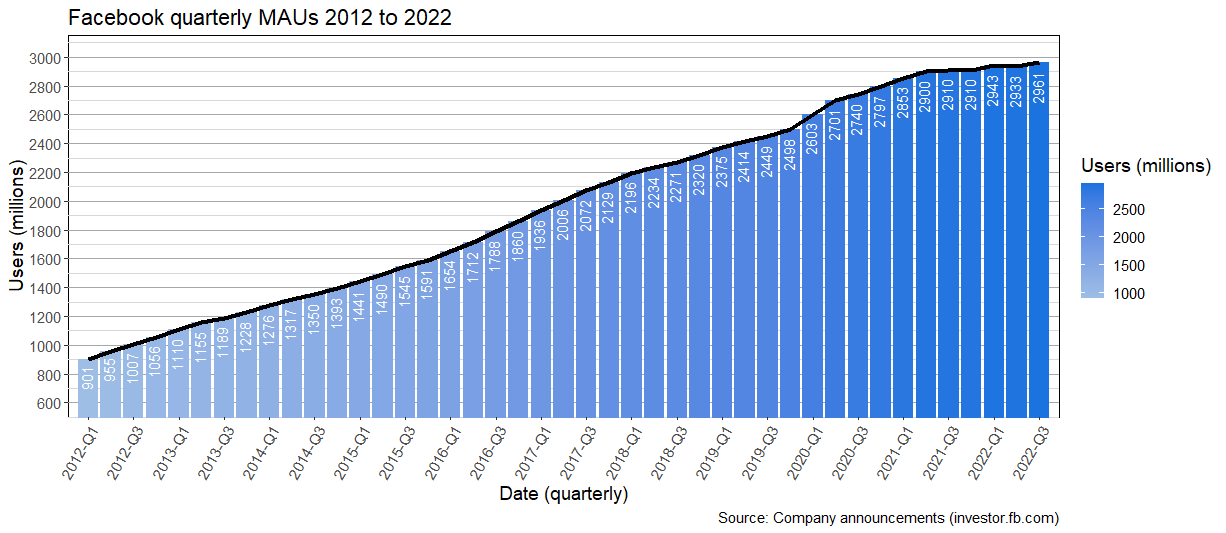 Facebook's control of the internet: Growing MAUs between 2012 to 2022