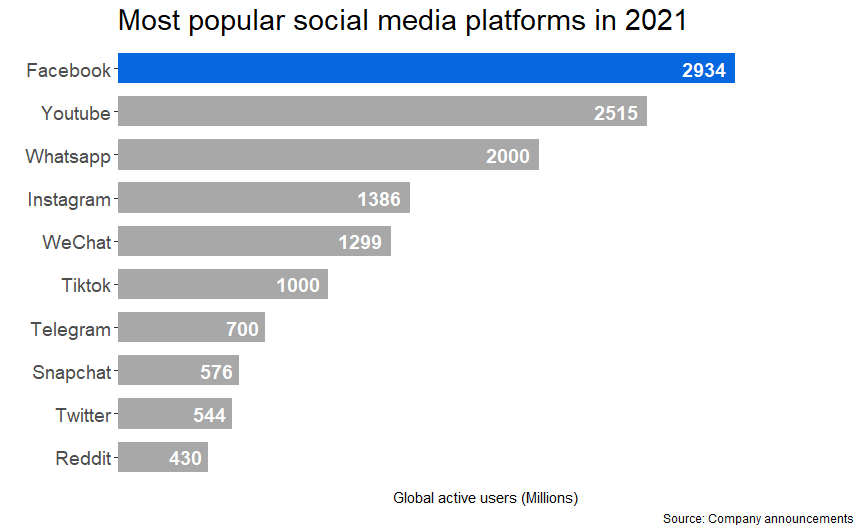 Facebook's control of the internet: Most popular social media platform