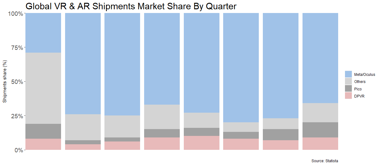 Meta plans to control the internet: Highest VR market share